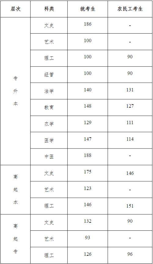 2022年河北省成人高校招生录取控制分数线和录取相关工作确定