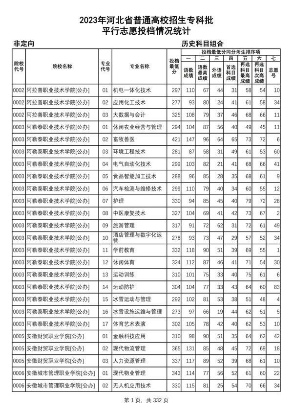 2023年河北省普通高校招生专科批-历史科目组合平行志愿投档情况统计_00