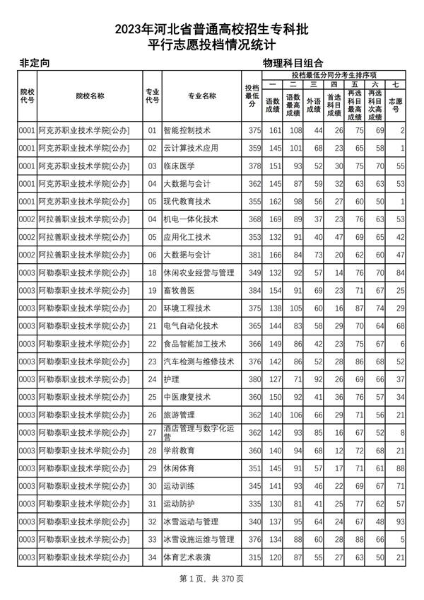 2023年河北省普通高校招生专科批-物理科目组合平行志愿投档情况统计_00