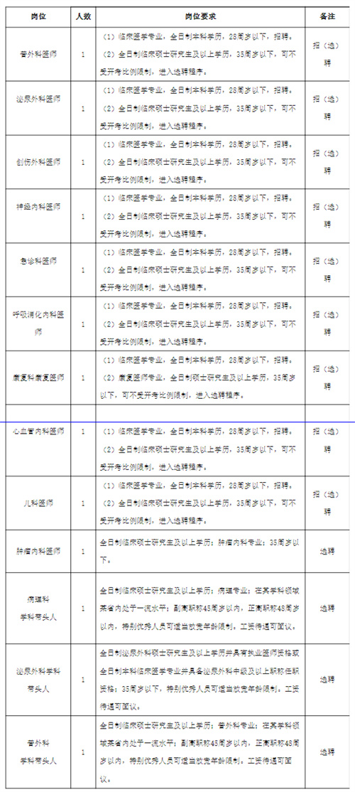 安新县医院2024年度公开招（选）聘专业技术人员公告